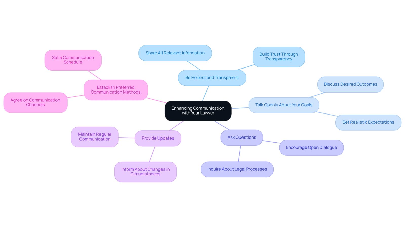 The central node represents the main goal of improving communication. Each branch shows a specific strategy, and the sub-branches provide additional tips or insights related to that strategy. This layout helps you see all the ways you can enhance your communication with your attorney.