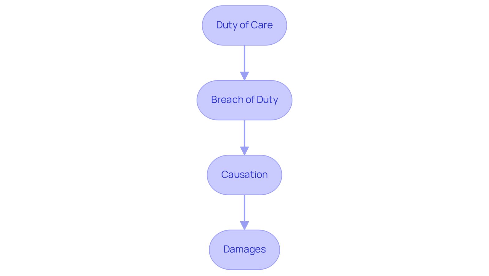 This flowchart outlines the four key elements needed to establish a medical malpractice claim. Start at the top with 'Duty of Care' and follow the arrows down to see how each element builds on the previous one, leading to the final element, 'Damages'. Understanding this flow can help patients navigate their legal options.