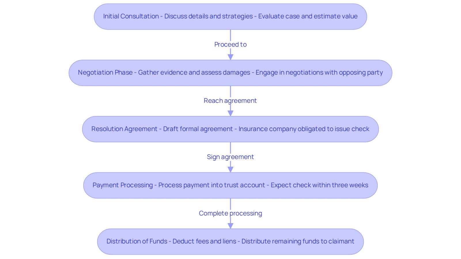 This flowchart shows the steps involved in receiving a settlement payout after an injury. Each box represents a stage you will go through, and the arrows guide you through the process from start to finish.