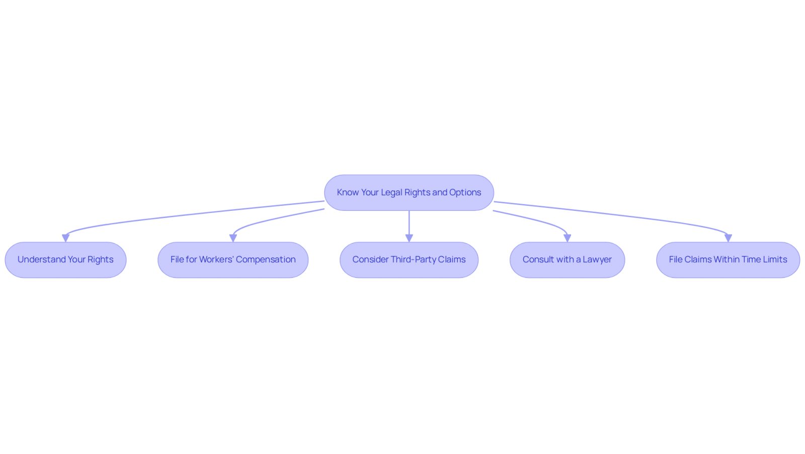 This flowchart guides you through the steps to understand your legal rights and options after a construction incident. Start at the top and follow the arrows to see what actions you can take, from understanding your rights to consulting a lawyer and filing claims. Each step is important for ensuring you get the support and compensation you deserve.