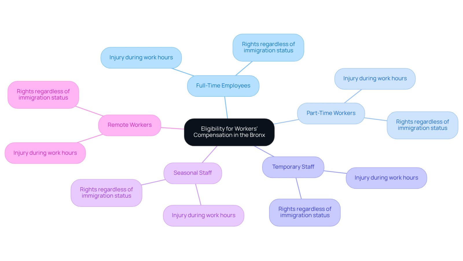 This mindmap shows who can qualify for workers' compensation in the Bronx. Start at the center with the main topic, then follow the branches to see different types of workers who can seek help. Each branch represents a category of workers, and the sub-branches provide important details about their rights.