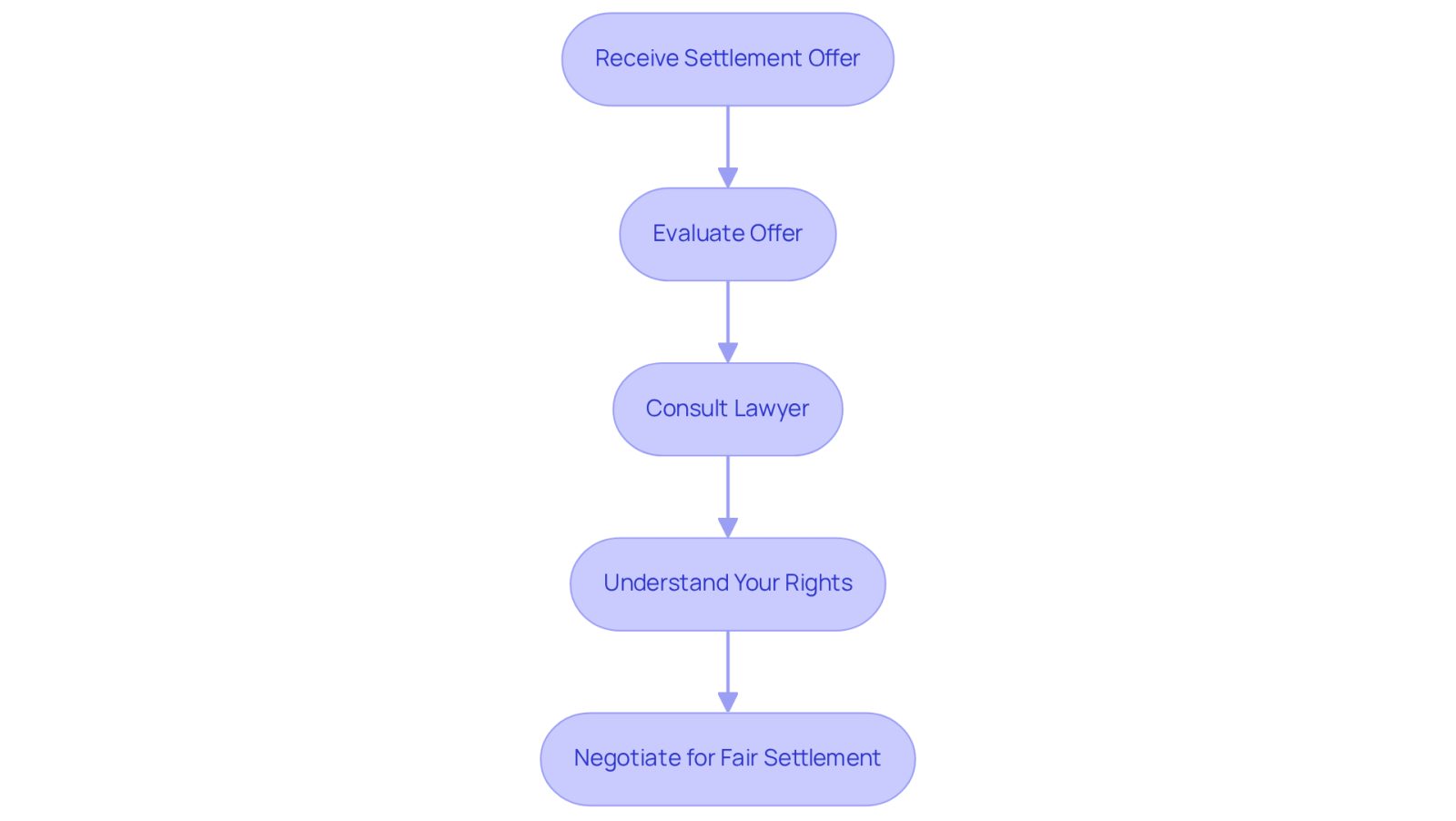 This flowchart guides you through what to do after you get a settlement offer. Start at the top and follow the arrows to see each step you should take to ensure you get the compensation you deserve.