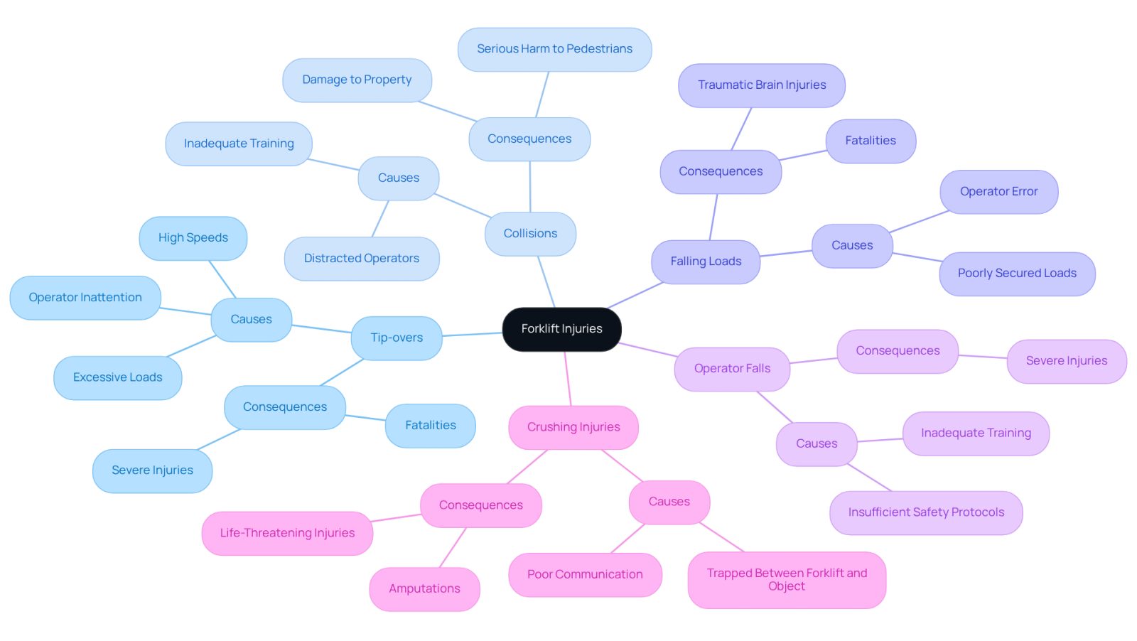 The central node represents the overall topic of forklift injuries. Each branch shows a specific type of injury, and the sub-branches provide additional details about causes or effects. This layout helps you understand how different injuries relate to the broader issue of forklift safety.