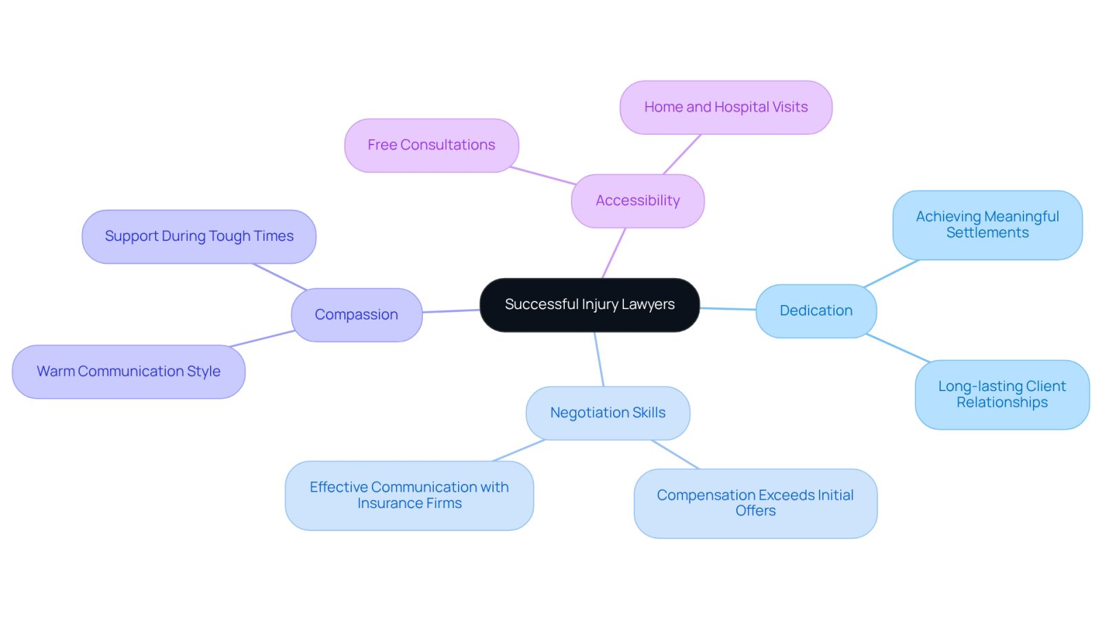 This mindmap illustrates the essential qualities that make injury lawyers successful. Each branch represents a key quality, and the sub-branches provide specific examples or actions that demonstrate these qualities in practice.