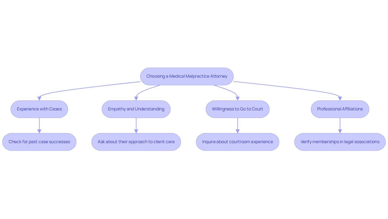 This flowchart guides you through the process of selecting a medical malpractice attorney. Start at the top and follow the arrows to see what factors to consider and actions to take at each step.