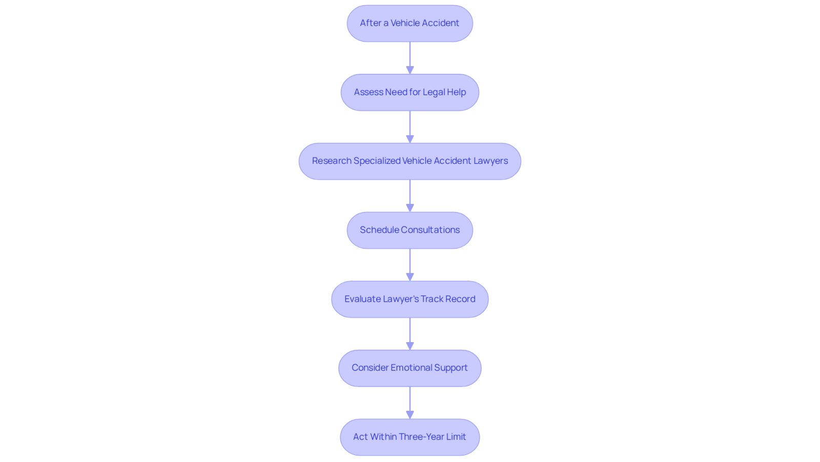 This flowchart guides you through the process of finding and hiring a vehicle accident lawyer. Start at the top after an accident, and follow the arrows to see each step you should take to ensure you get the legal and emotional support you need.