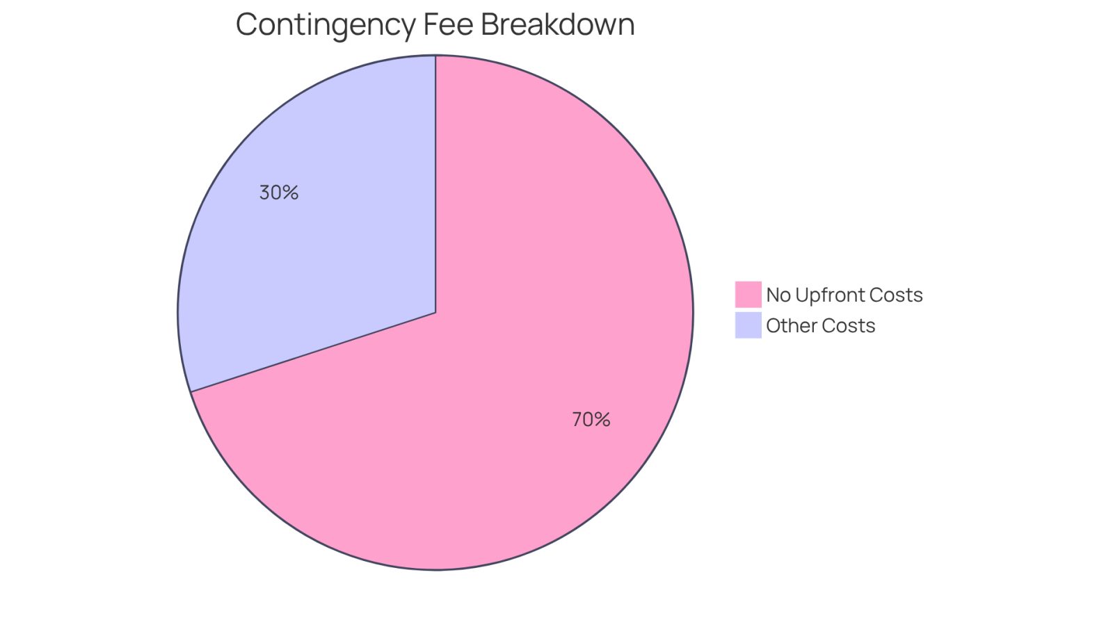 This chart shows how the costs are divided in a contingency fee arrangement. The green slice means you don't pay anything upfront, while the red slice represents other potential costs you might need to cover later.