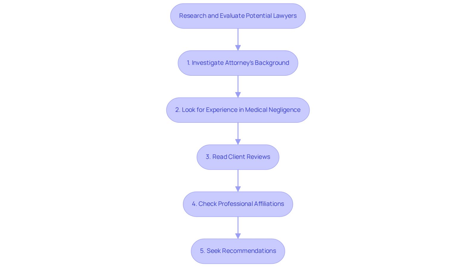 Each box represents a step in the process of finding the right lawyer. Follow the arrows to see how to move from one step to the next, ensuring you cover all important aspects in your search.