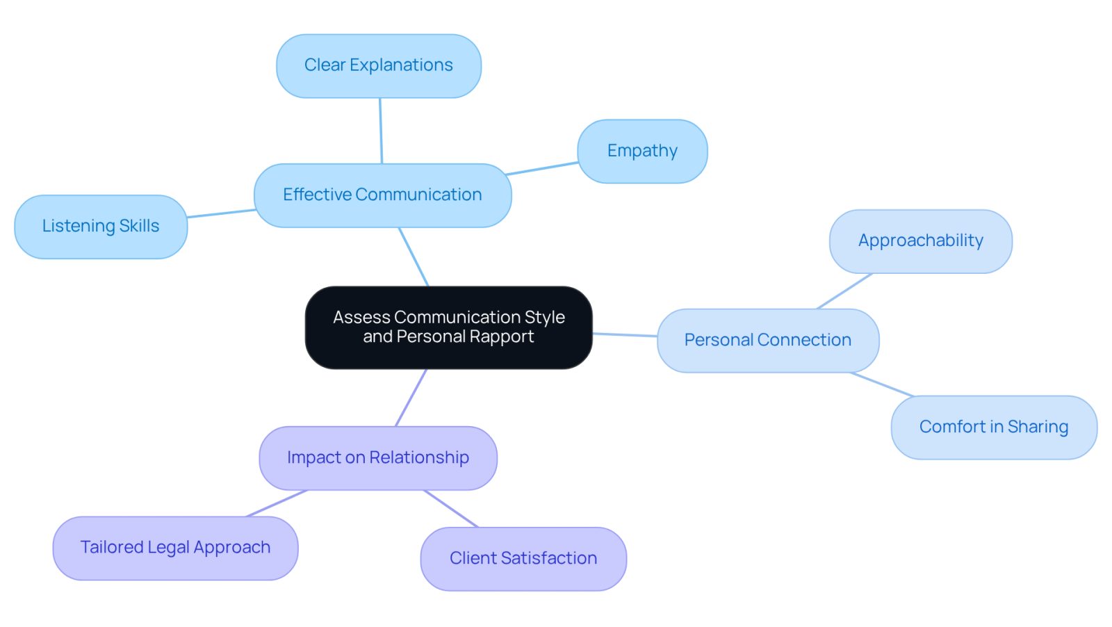 This mindmap illustrates the key components of effective communication and personal rapport when choosing an accident lawyer. Each branch represents an important aspect that contributes to a supportive attorney-client relationship. Follow the branches to explore how these elements interact and influence your experience.