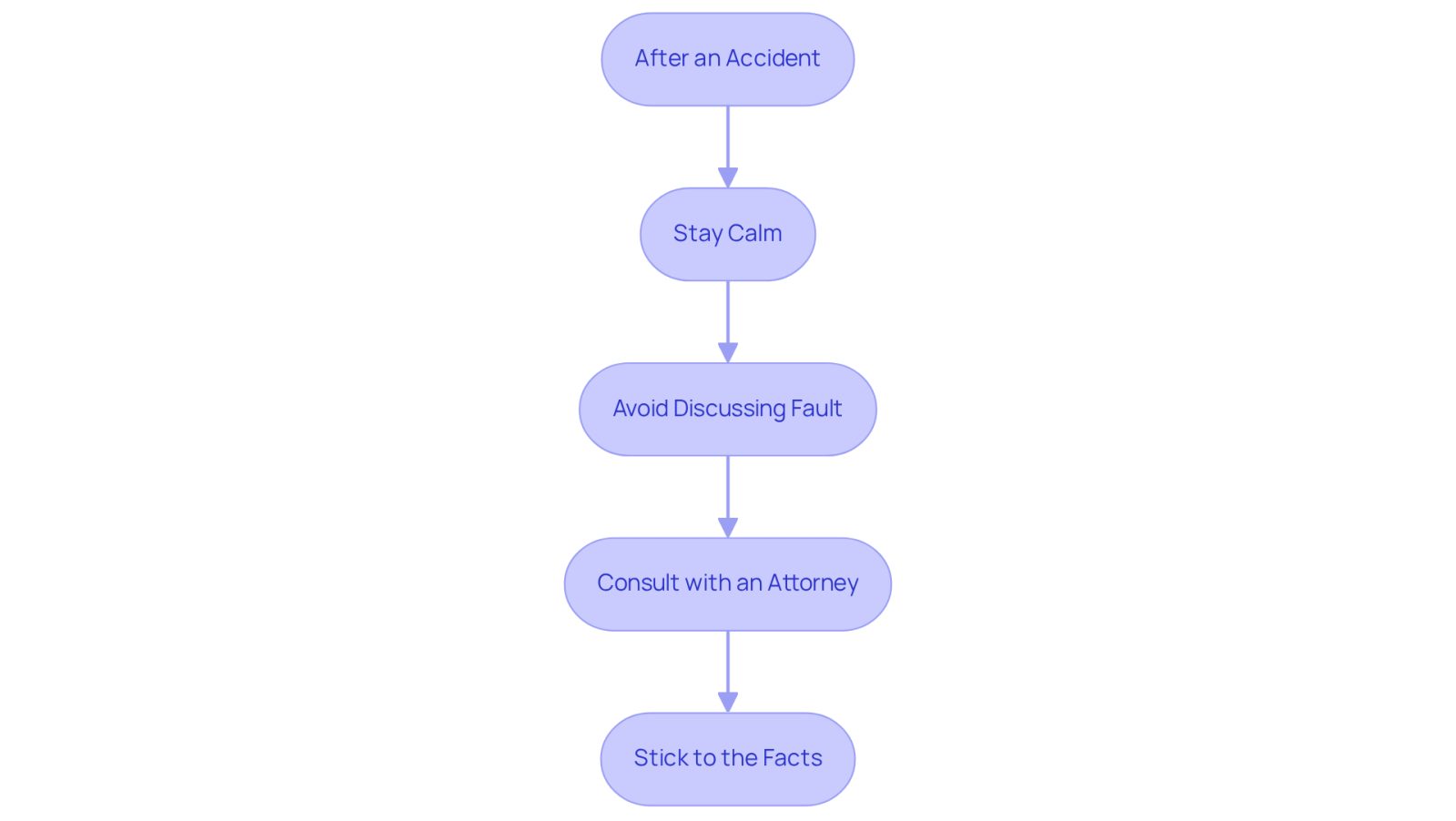 This flowchart guides you through the essential steps to take after an accident. Start at the top and follow the arrows to see what actions to prioritize to protect your rights and avoid admitting fault.