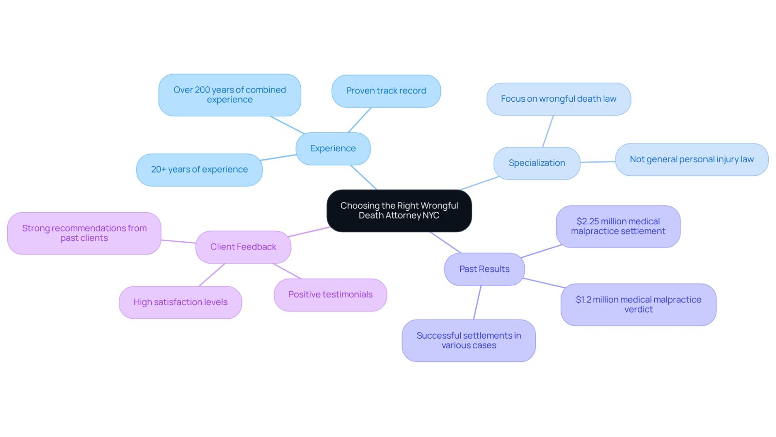 This mindmap helps you visualize the important aspects to consider when selecting a wrongful death attorney. Start at the center with the main idea, then follow the branches to explore each factor that can influence your decision.