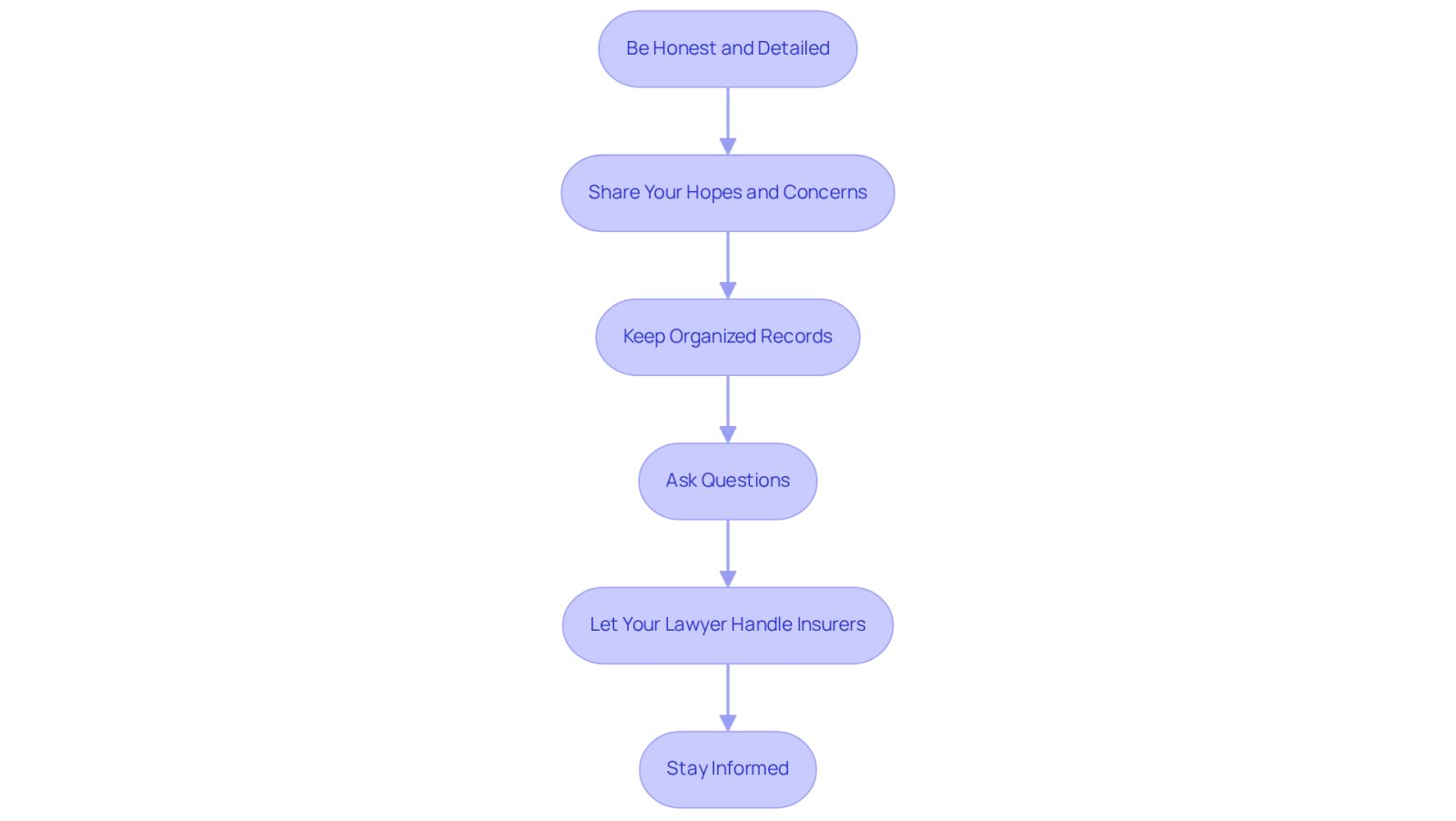 Each box represents a strategy to improve communication with your lawyer. Follow the arrows to see how each step builds on the previous one, leading to a stronger collaboration and better outcomes for your case.