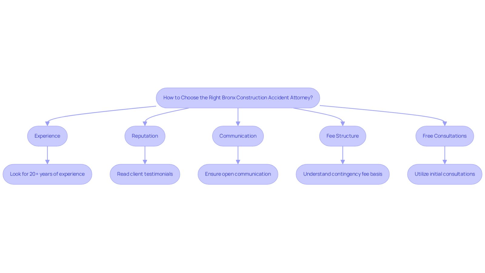 This flowchart guides you through the important factors to consider when selecting an attorney. Each step represents a key consideration, helping you make an informed choice. Follow the arrows to see how each factor connects to your decision.