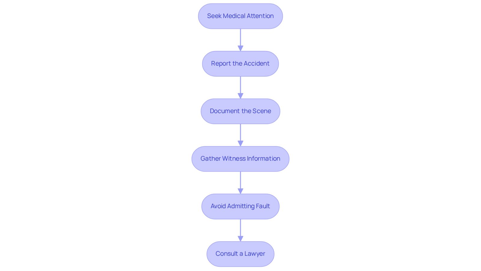 This flowchart guides you through the immediate actions to take after a forklift accident. Start at the top and follow the arrows down to see each step you should follow to protect your health and rights.