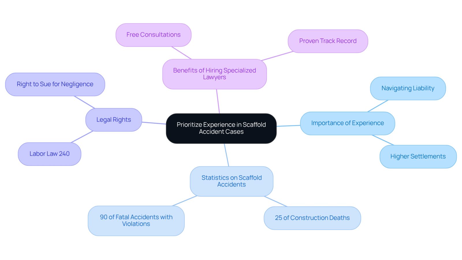 This mindmap helps you visualize the key points about why experience matters in scaffold accident cases. Each branch represents a different aspect of the topic, showing how they connect to the central idea of prioritizing experienced lawyers.