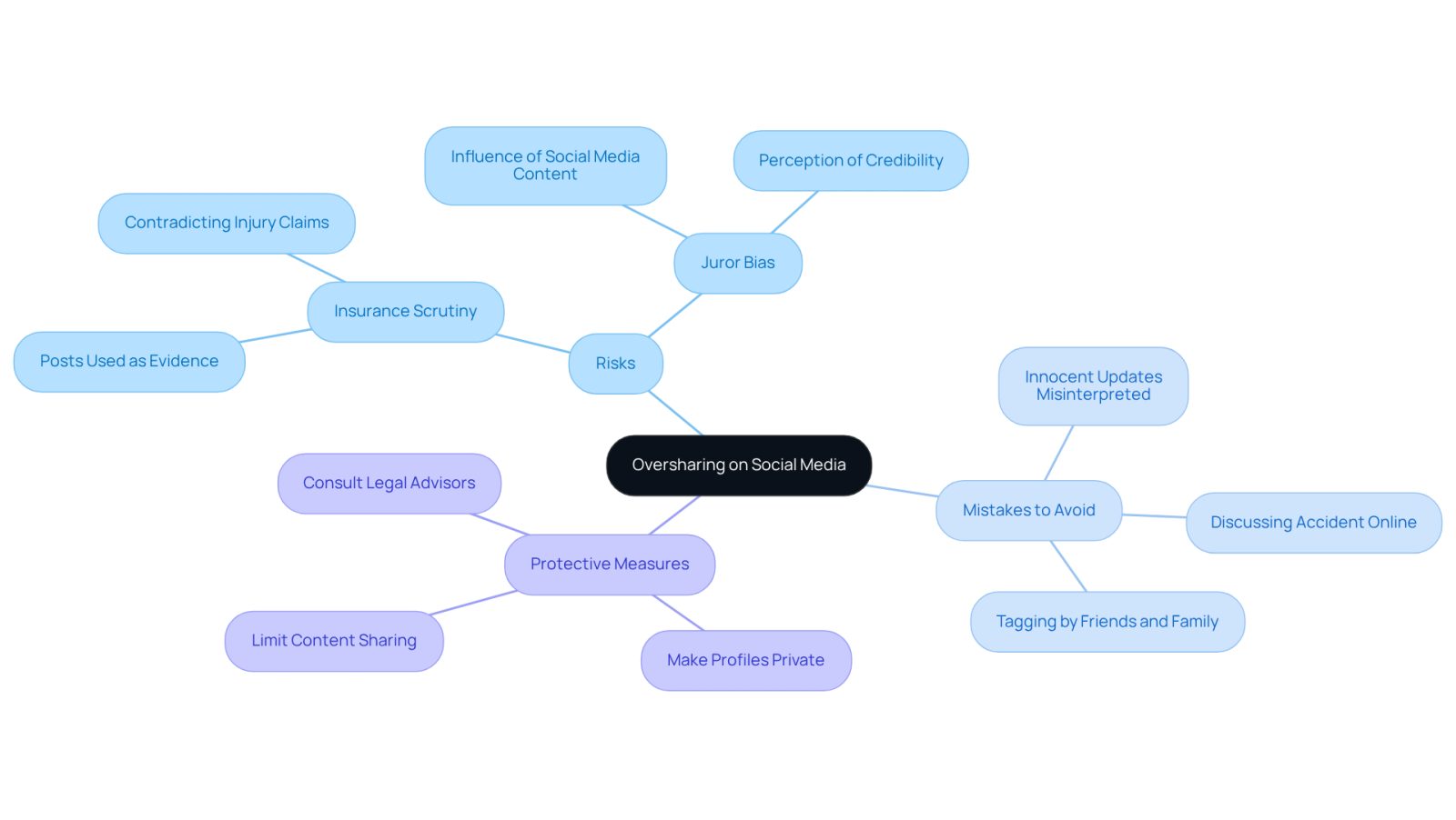 This mindmap illustrates the dangers of oversharing on social media for personal injury claimants. Start at the center with the main topic, then explore the risks, mistakes to avoid, and ways to protect your claim. Each branch represents a key idea, helping you understand how they connect.