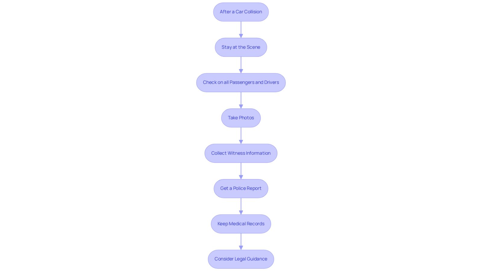 This flowchart guides you through the essential steps to take after a car accident. Follow the arrows from the top to the bottom to ensure you don't miss any important actions that can help you manage the situation effectively.