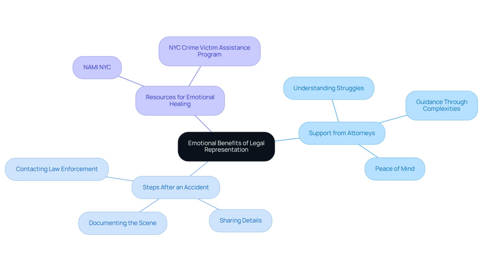 This mindmap shows how having a personal injury attorney can support emotional healing after an accident. Start at the center with the main idea, then follow the branches to see how attorneys help, what steps to take after an accident, and resources available for emotional support.