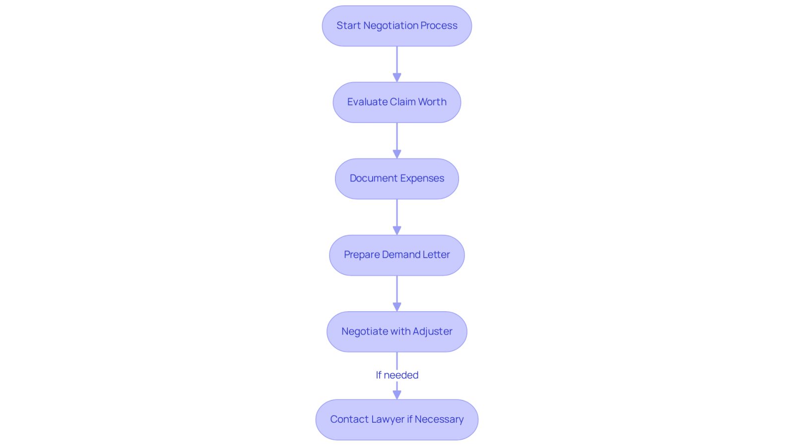 This flowchart guides you through the negotiation process. Each box represents a step you should take, starting from evaluating your claim to potentially contacting a lawyer. Follow the arrows to see the order of actions you need to take for effective negotiations.