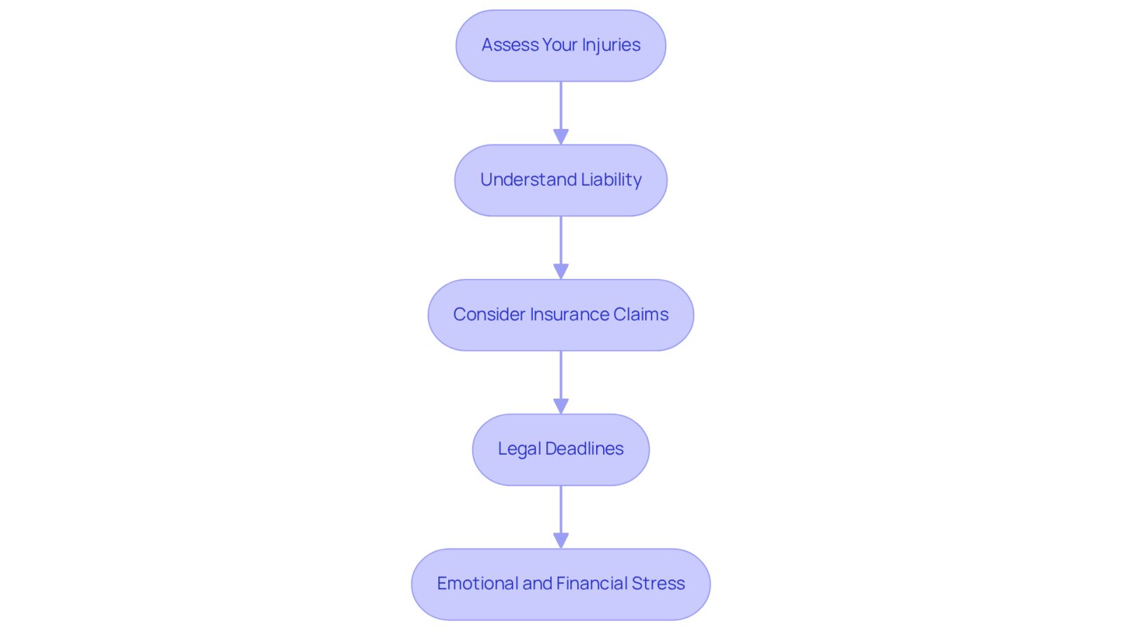 Each box represents a crucial step to follow after a taxi accident. Start at the top with assessing your injuries, and follow the arrows down to understand your legal options and support available. This flowchart guides you through the process, helping you know what to do next.