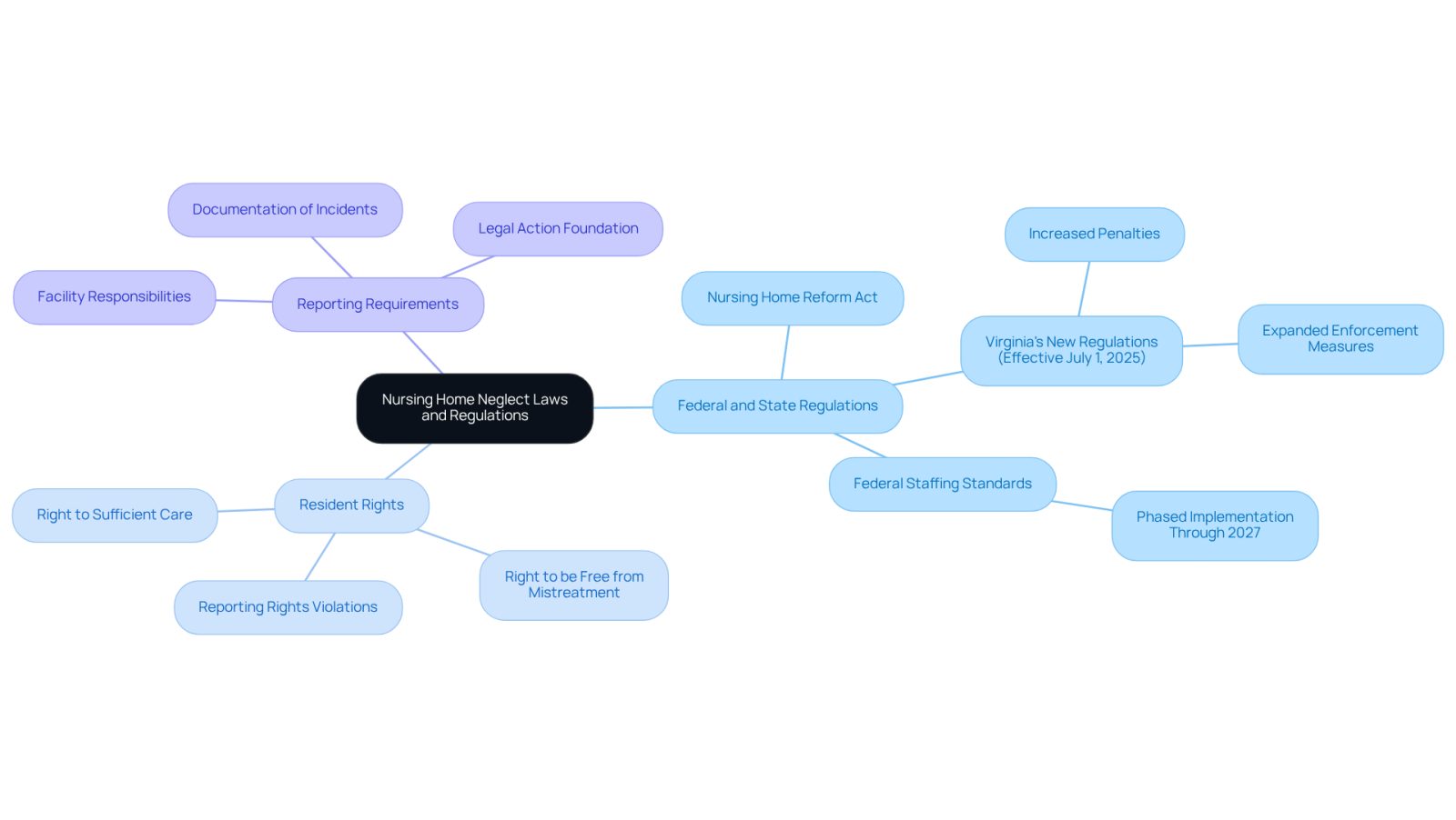 This mindmap starts with the main topic in the center and branches out to show important areas of law and rights related to nursing home care. Each branch represents a key point, and the sub-branches provide more details. This visual helps you see how everything connects, making it easier to understand your rights and responsibilities.