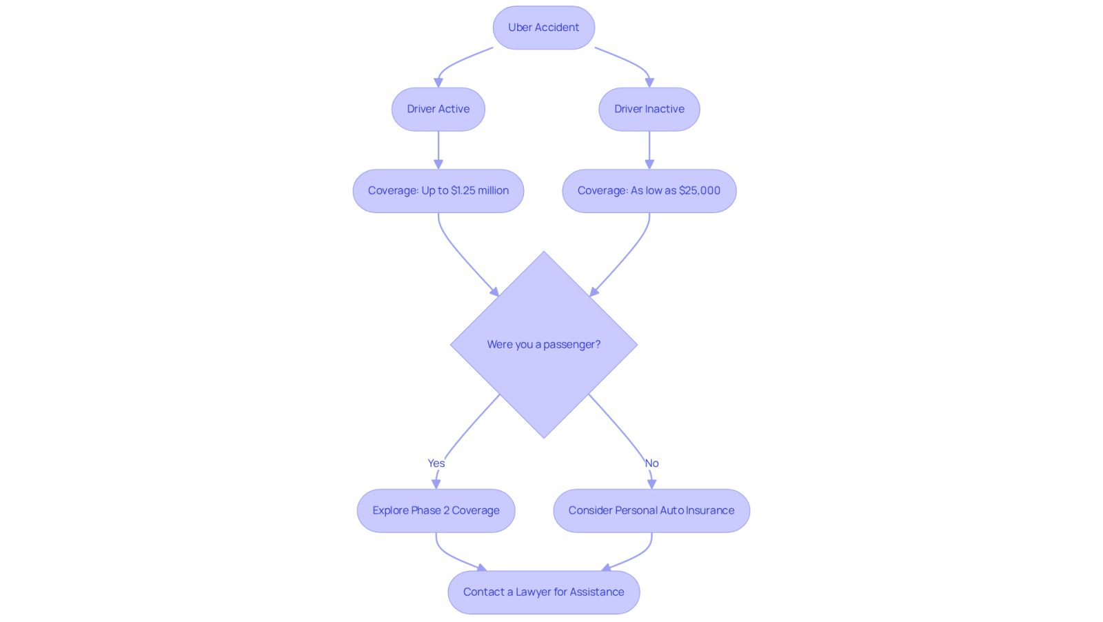 This flowchart helps you navigate the complexities of insurance coverage after an Uber accident. Follow the paths based on the driver's status and your situation to see what coverage applies and the steps you should take next.