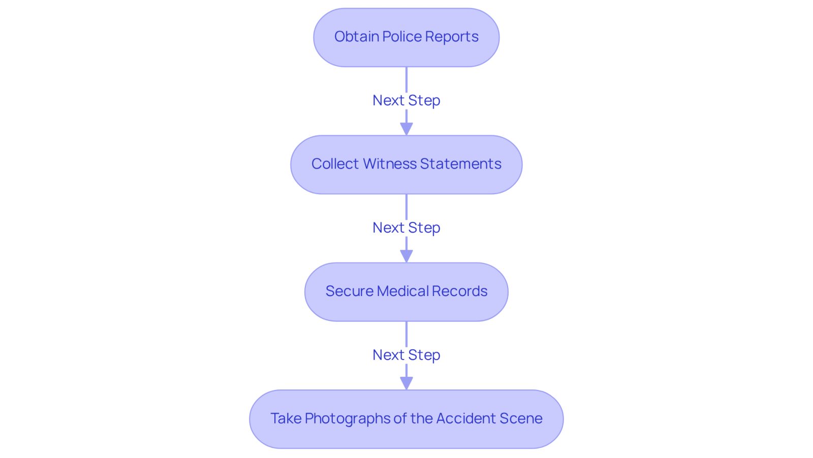 This flowchart shows the essential steps to gather evidence after an auto accident. Follow the arrows to see the order of actions that can help build a strong case and improve your chances of compensation.