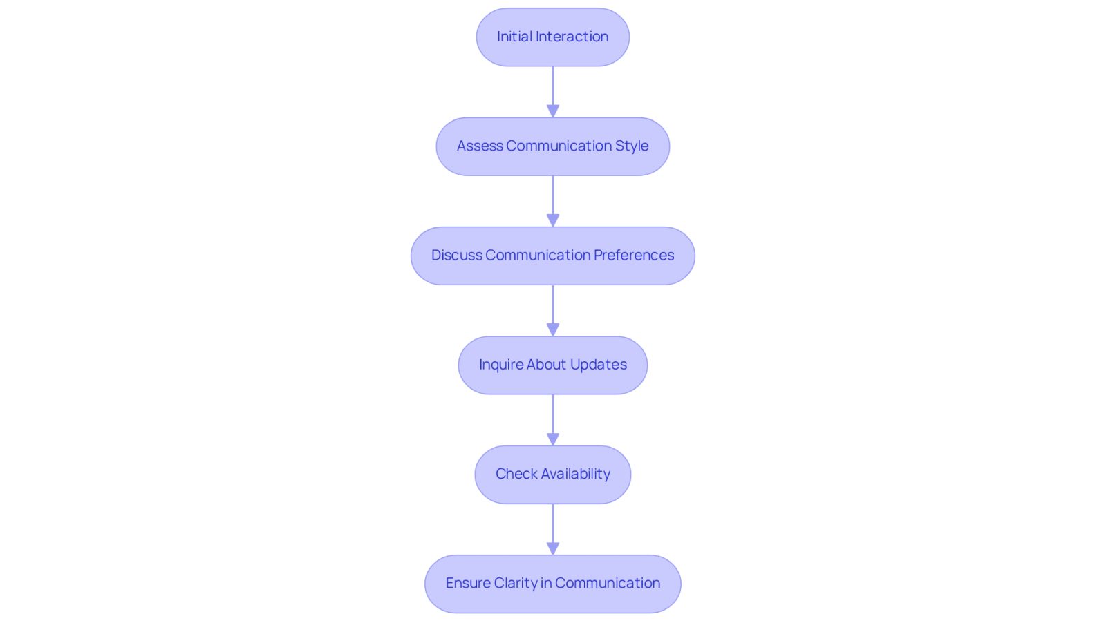 This flowchart guides you through the process of evaluating a lawyer's communication style and availability. Each step helps ensure you find a representative who communicates effectively and is accessible when you need them.