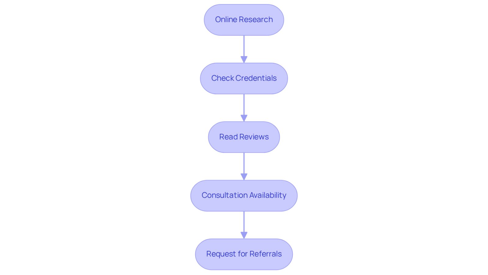 Each box represents a step you can take to find the right attorney. Follow the arrows to see the order of actions you should consider, starting from online research to seeking referrals.