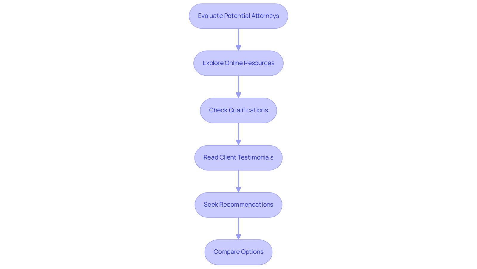 This flowchart guides you through the process of finding the right attorney. Start at the top and follow the arrows to see each step you should take, from researching online to comparing your options.