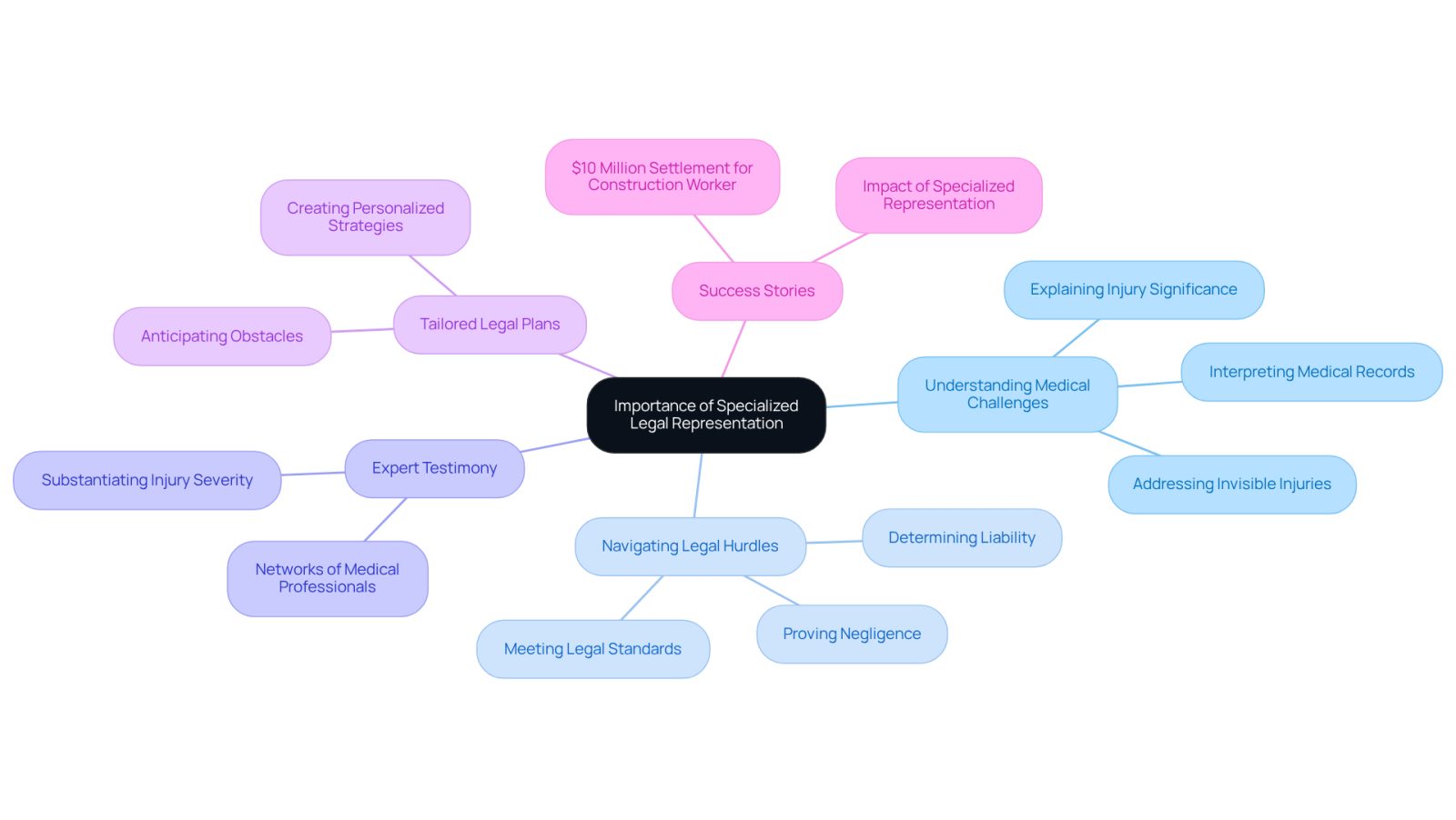 The central node represents the main idea of specialized legal representation. Each branch highlights a key aspect of how head trauma lawyers support clients, making it easy to see the connections and importance of each area.