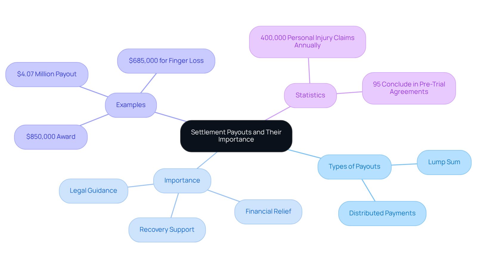 This mindmap starts with the central idea of settlement payouts and branches out to show how they work, why they matter, and real-life examples. Each branch represents a different aspect of the topic, helping you see the connections and importance of understanding this process.