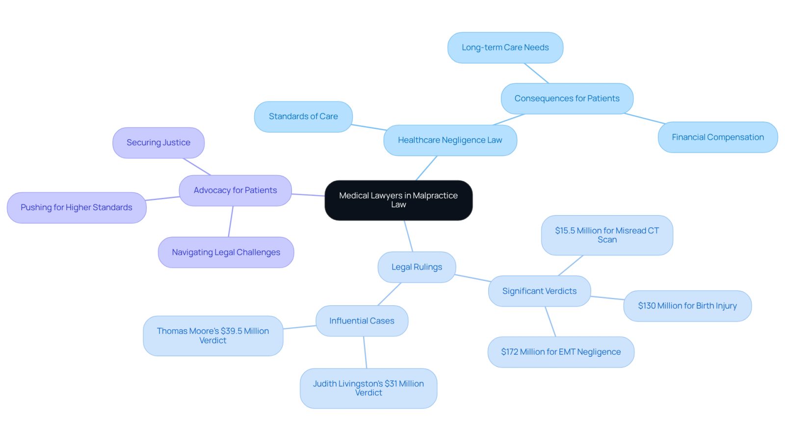 The central node represents medical lawyers, while the branches show how they relate to healthcare negligence, legal rulings, and their advocacy efforts. Each branch highlights a different aspect of their role and the legal context they operate within.