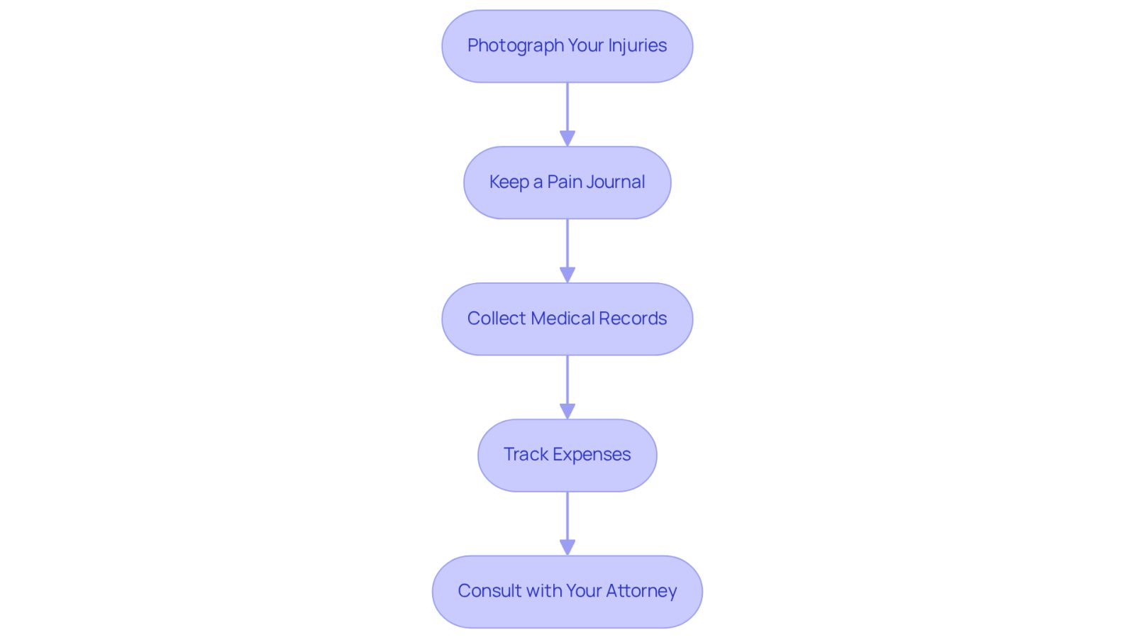 Each box represents a crucial step you should take after an accident. Follow the arrows to see the order in which you should complete these tasks to effectively document your injuries and expenses.