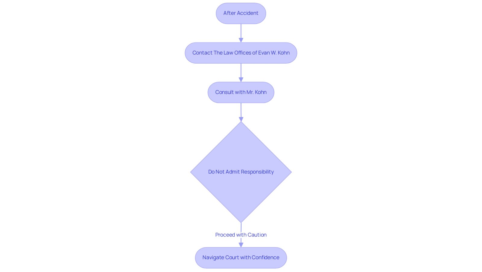 This flowchart guides you through the essential steps to protect your rights after an accident. Follow the arrows to see what to do next, starting from contacting an attorney to confidently navigating the courtroom.