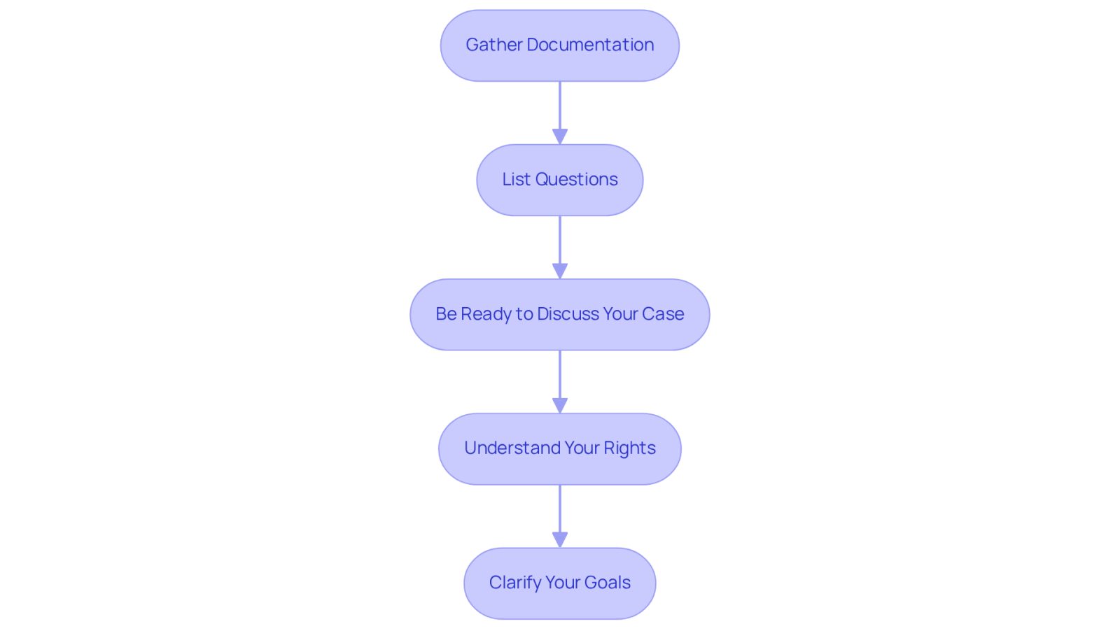 This flowchart outlines the steps you should take to prepare for your meeting with Mr. Kohn. Each box represents a key action to help you make the most of your consultation. Follow the arrows to see the order in which you should complete these steps.