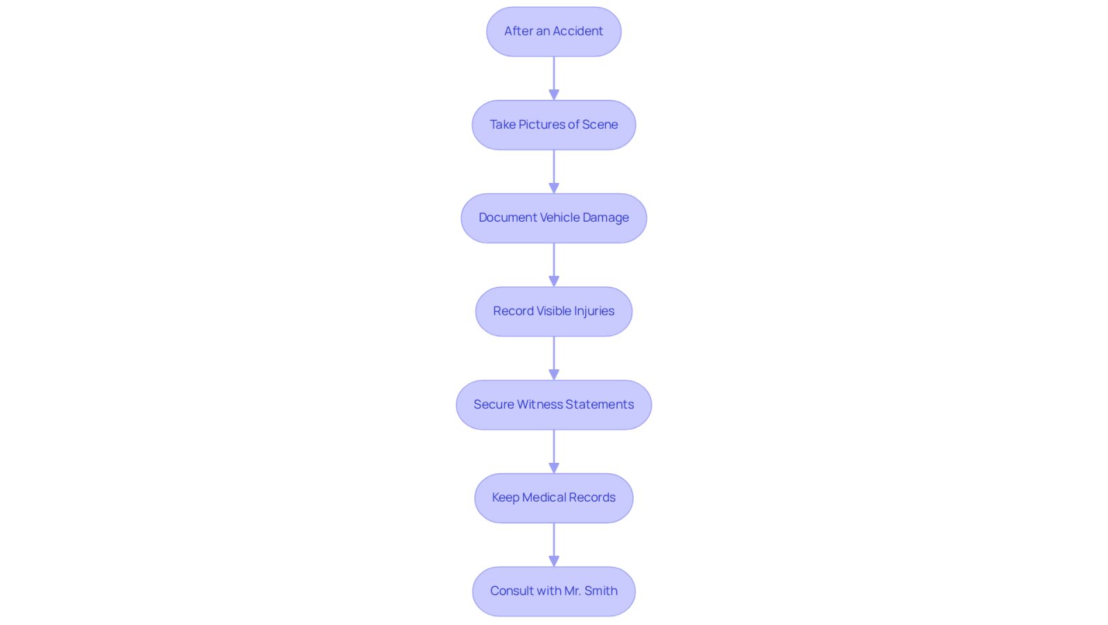 This flowchart guides you through the essential steps to take after an accident. Each box represents a crucial action to help you gather evidence for your personal injury claim. Follow the arrows to ensure you don’t miss any important steps!
