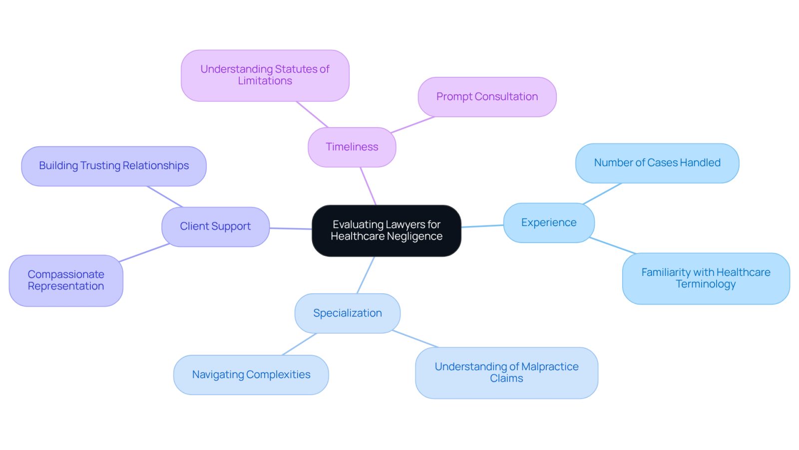 This mindmap helps you visualize the key factors to consider when choosing a lawyer for healthcare negligence cases. Start at the center with the main topic, then explore each branch to see what aspects are important, like their experience and how they can support you.