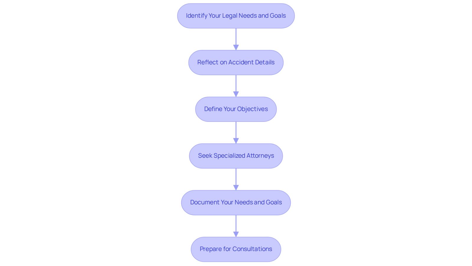 This flowchart guides you through the process of preparing for your search for a motorcycle accident lawyer. Each step is important to ensure you clearly understand your needs and can communicate them effectively.