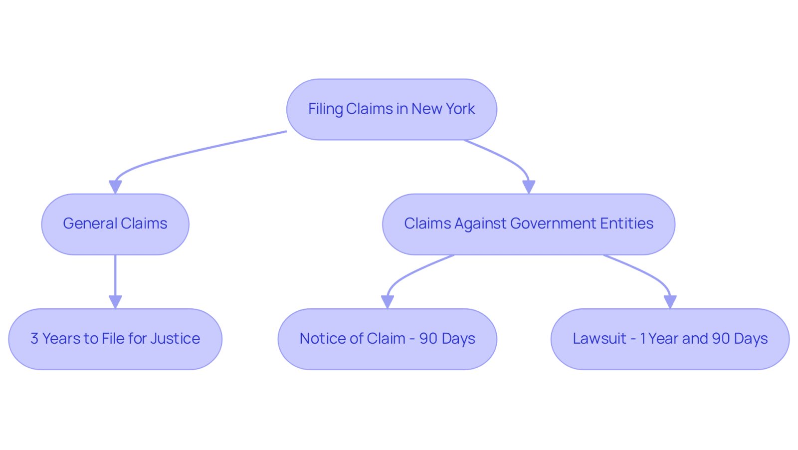 This flowchart shows the important deadlines you need to know for filing claims. Follow the arrows to see how much time you have for different types of claims. The blue boxes represent general claims, while the red boxes highlight deadlines for claims against government entities. Don't miss these deadlines to ensure you can seek the justice you deserve!
