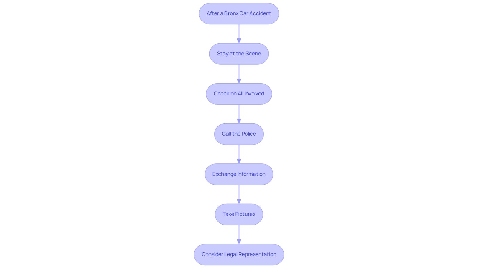 This flowchart guides you through the essential steps to take after a car accident. Each box represents a crucial action to ensure your safety and legal rights are protected. Follow the arrows to see the order in which these steps should be taken.