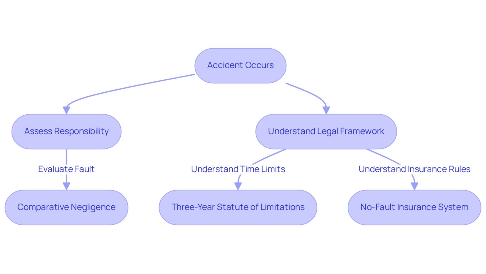 This flowchart guides you through the steps after an accident, showing how to assess responsibility and understand the legal framework. Each box represents a key concept or action, helping you visualize the process of seeking compensation.