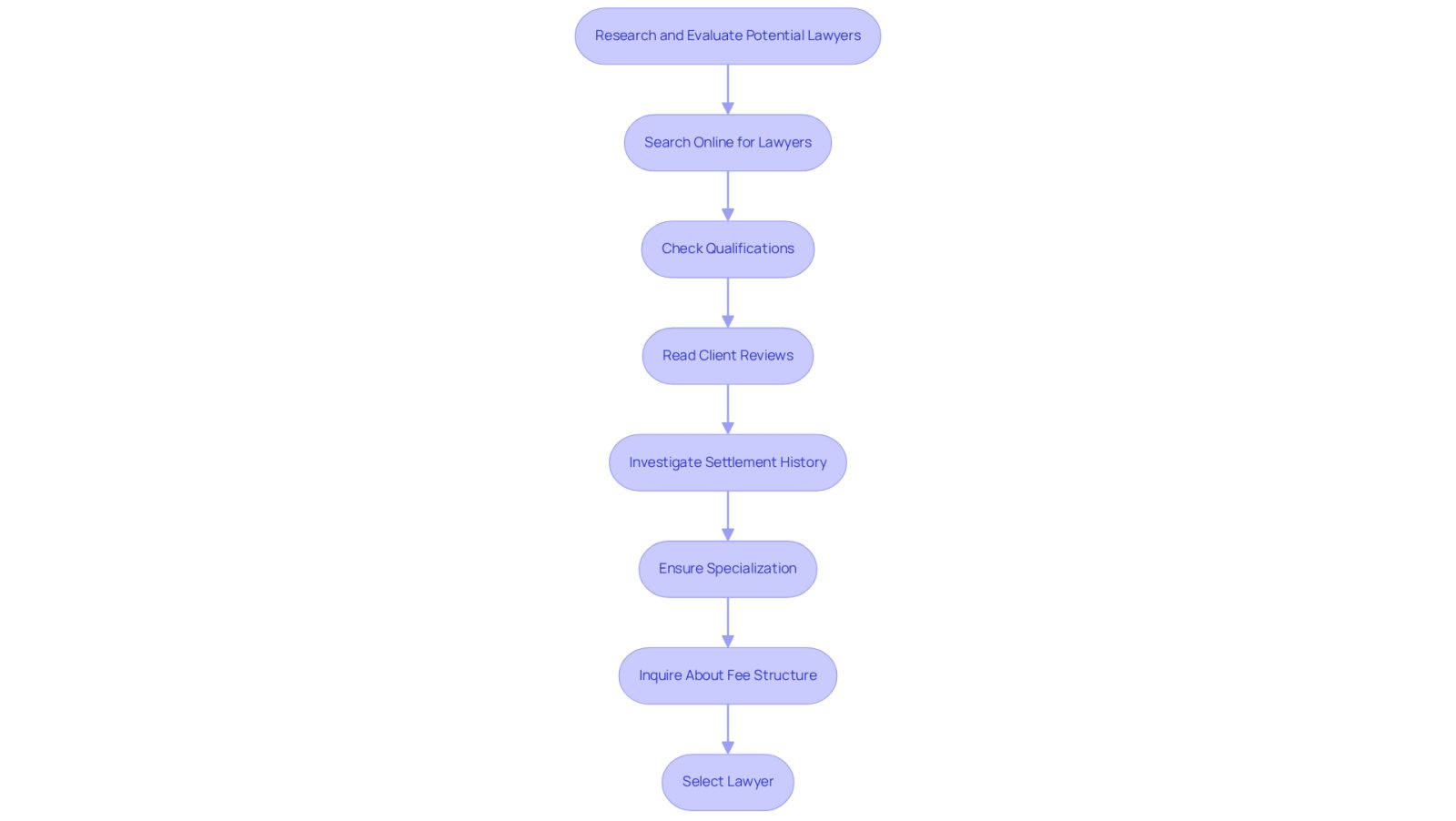 This flowchart guides you through the process of finding a lawyer. Each box represents a step you should take, from searching for lawyers to checking their qualifications and fees. Follow the arrows to see the order of steps, ensuring you don't miss any important considerations.