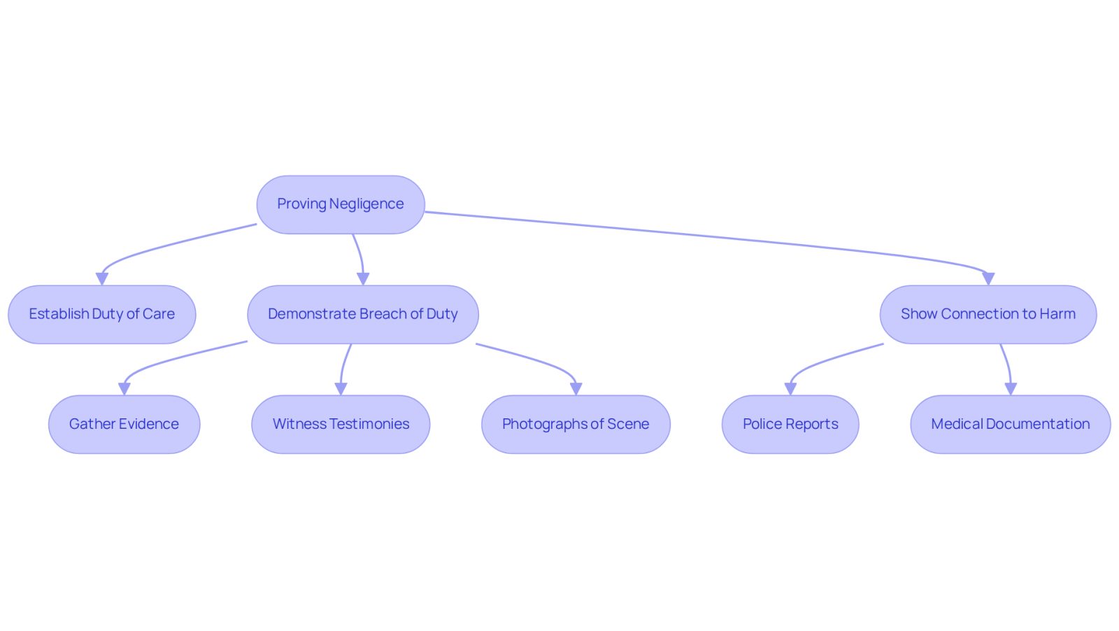 This flowchart outlines the key steps in proving negligence. Start at the top with the main goal, then follow the arrows to see each necessary step and what actions are involved in establishing a case.