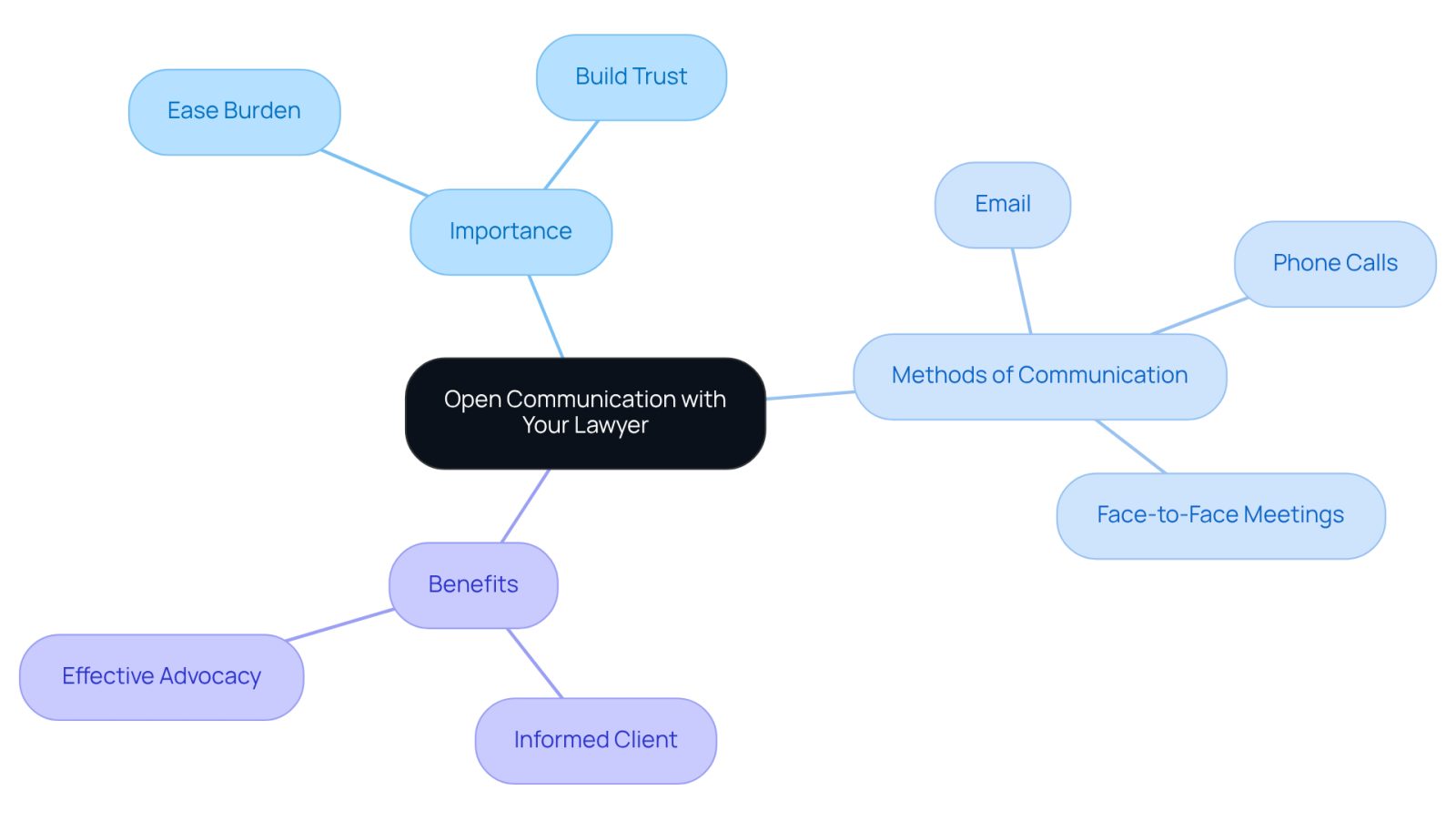 This mindmap illustrates how open communication with your lawyer is crucial. Each branch represents a different aspect: why it's important, how to communicate, and the benefits of doing so. Follow the branches to see how everything connects to the central idea.