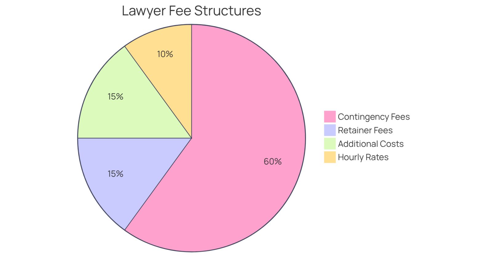 Each slice of the pie shows a different way lawyers might charge for their services. The bigger the slice, the more common or significant that fee type is in the context of hiring a truck accident lawyer.