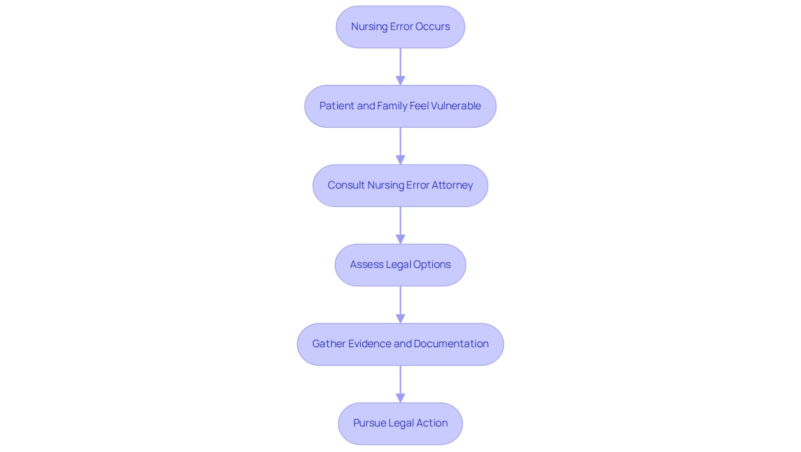 This flowchart guides you through the steps to take if a nursing error happens. Start at the top with the error, and follow the arrows down to see how to seek help and pursue justice.