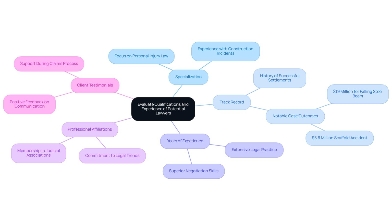 This mindmap helps you understand what to look for when choosing a lawyer. Each branch represents a key area to consider, and the sub-branches provide specific details to guide your evaluation.