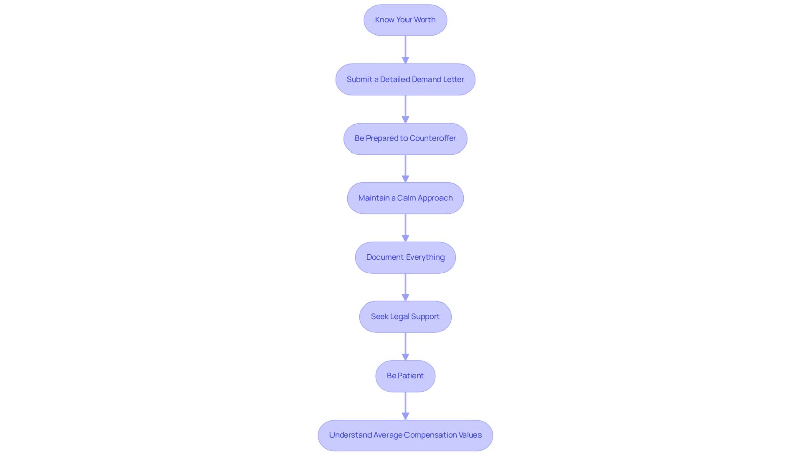 Each box represents a crucial step in your negotiation journey. Follow the arrows to see how to progress through the process, from understanding your claim's worth to being patient with offers.
