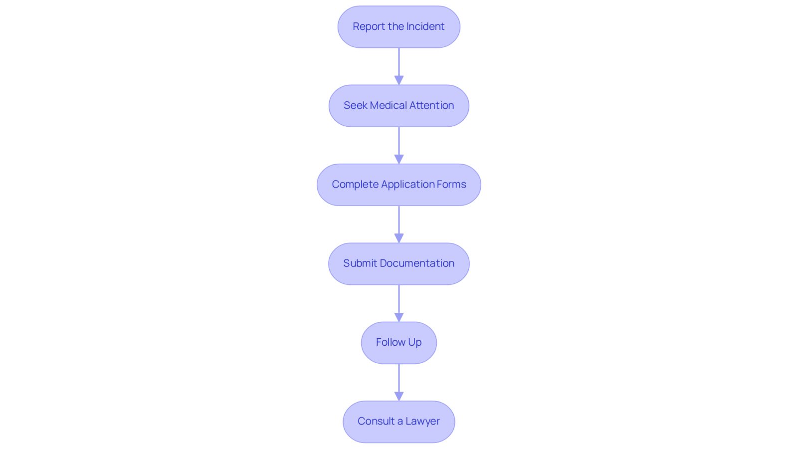 Each box represents a step in the claims process. Follow the arrows to see how to navigate from reporting the incident to consulting a lawyer if needed. This flowchart helps you understand the order of actions to take for a successful claim.